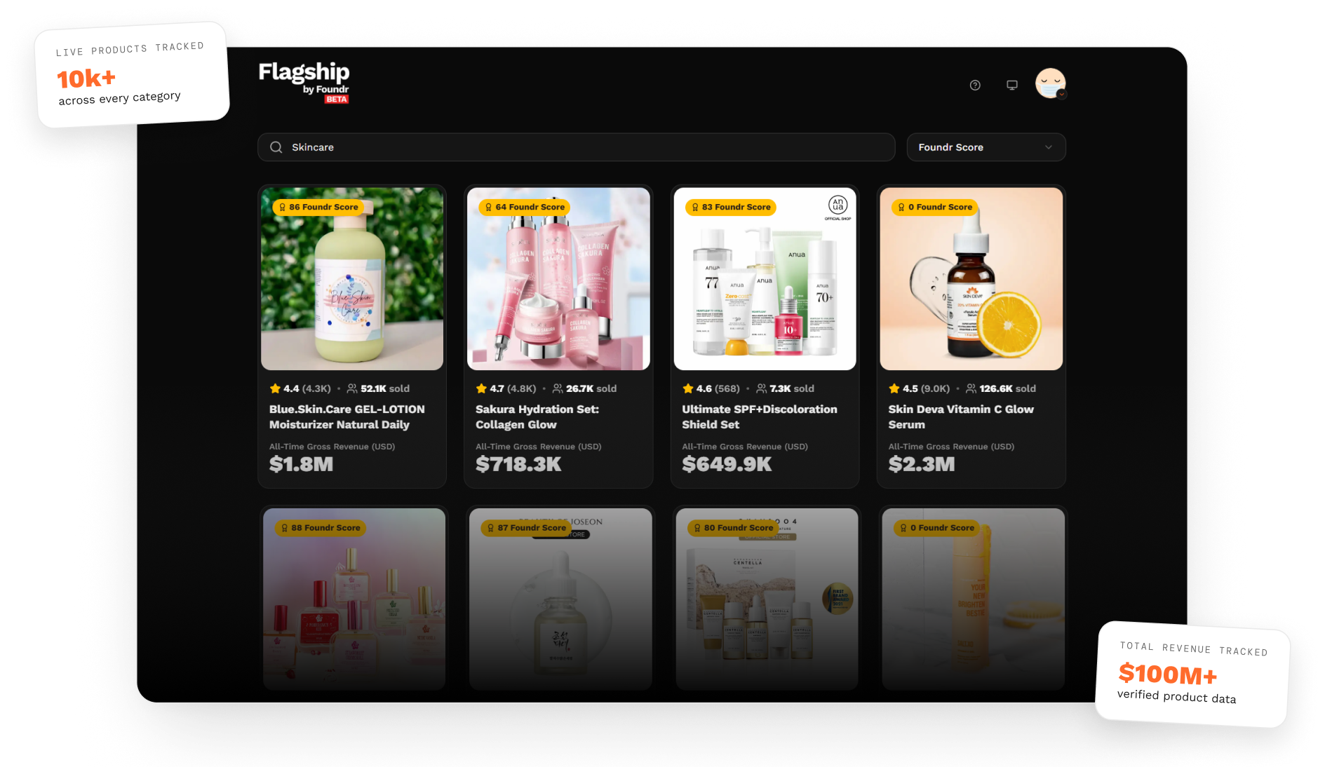 Flagship AI dashboard showing trending products with Foundr Scores, prices, ratings, and rising badges