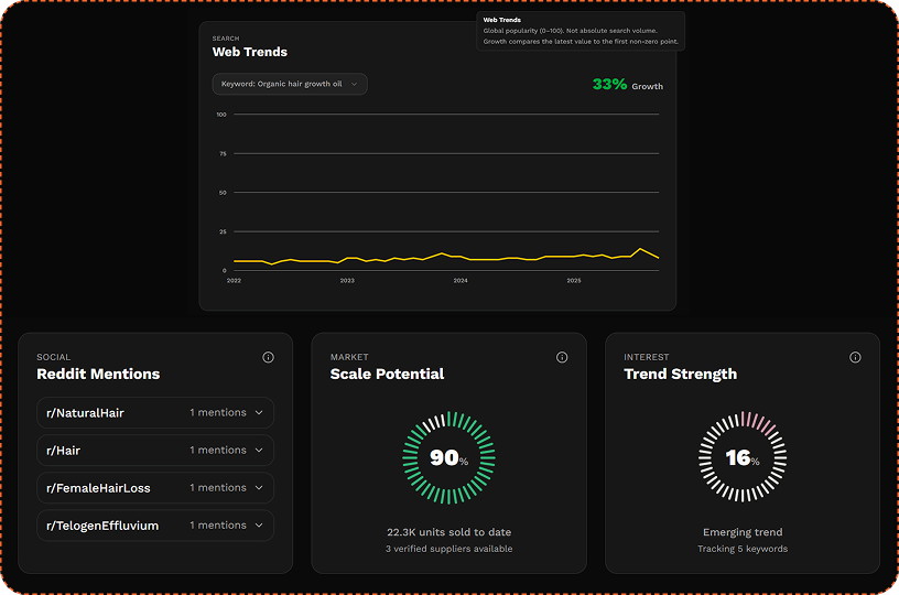 Web Trends line graph with growth percentage, Reddit Mentions list, and Scale Potential and Trend Strength circular gauges
