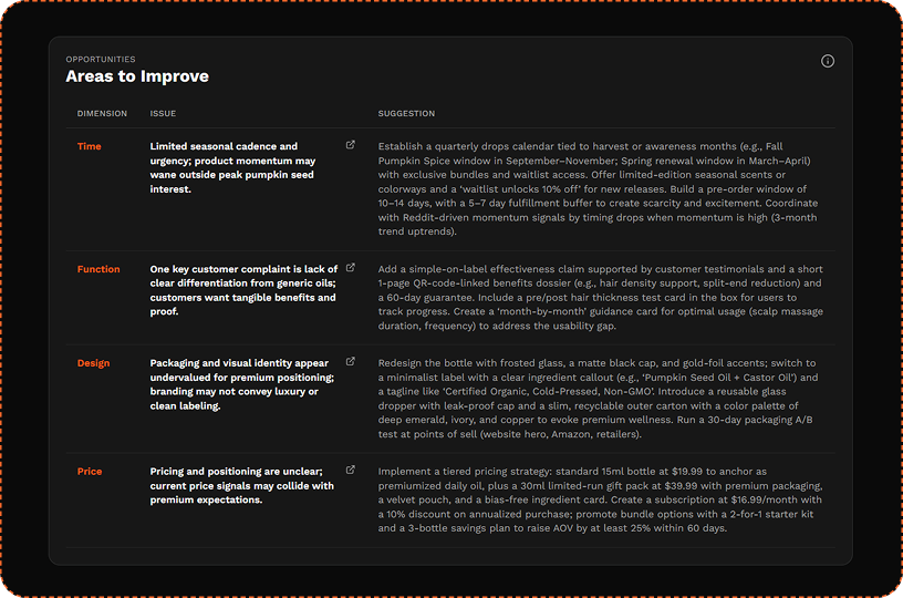 Areas to Improve panel showing Time, Function, Design, Price rows with AI-written strategic suggestions