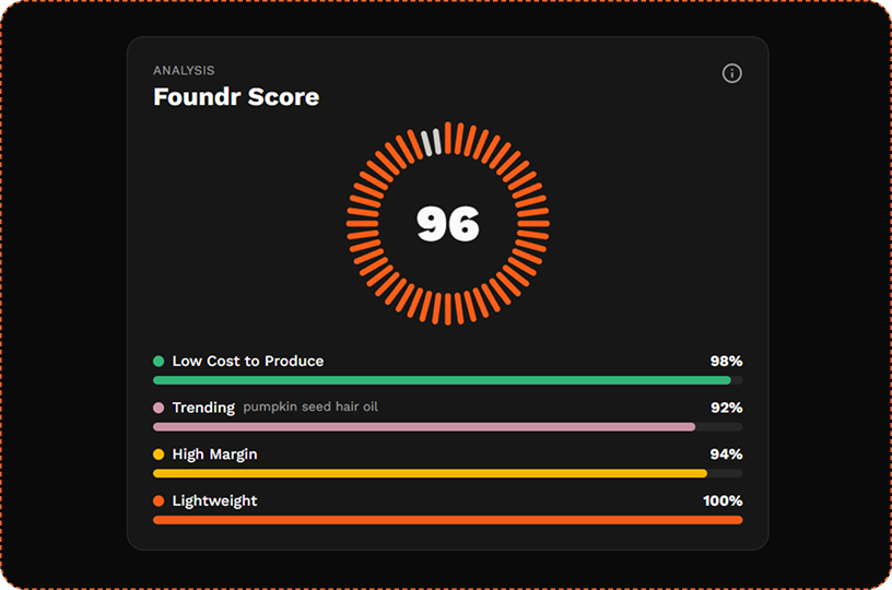 Foundr Score panel showing a high score with breakdown bars for Low Cost to Produce, Trending, High Margin, and Lightweight