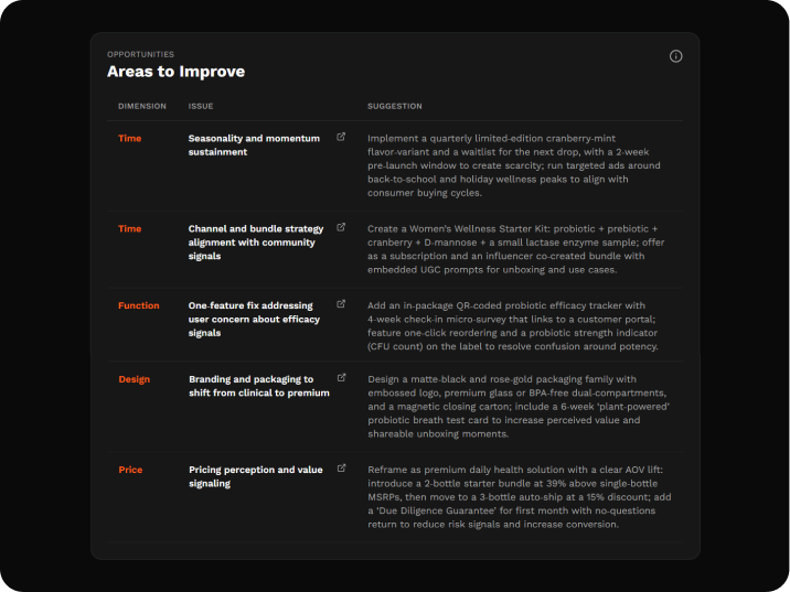 Areas to Improve panel showing Time, Function, Design, and Price rows with AI-written strategic suggestions