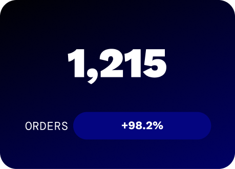 1,215 orders, up 98.2%