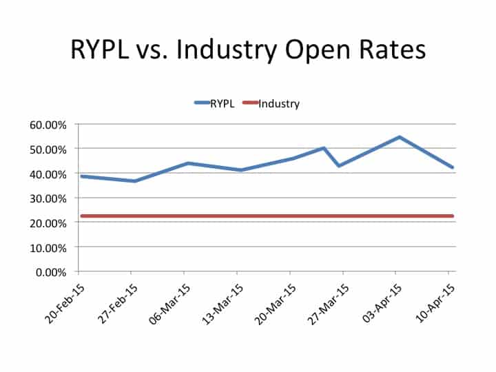 RYPL vs Industry Open Rates