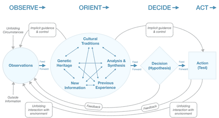 ooda loop - 3 Proven Startup Strategies For Success