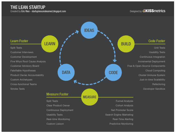 startup strategier for succes lean startup