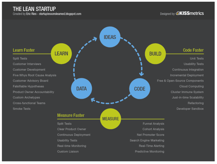 the lean startup 50291668aa9bb e1525322211284 - 3 Proven Startup Strategies For Success