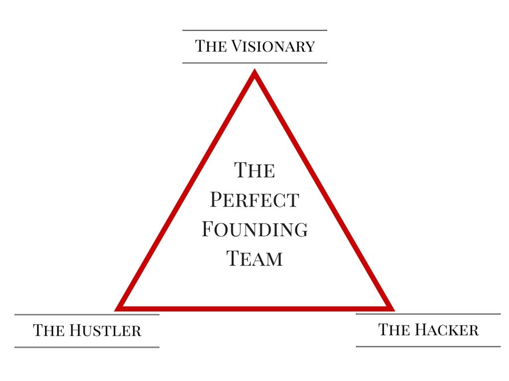 Triangle 1024x768 1024x768 - The Ultimate Guide To Creating The Perfect Founding Team