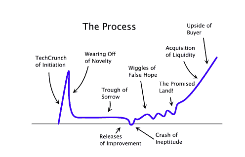 startup curve 1 - The Ultimate Guide To Creating The Perfect Founding Team