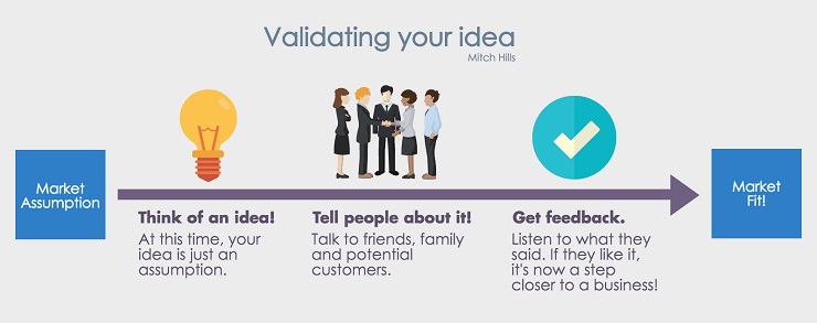 validating your idea