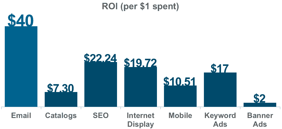 roi of email marketing and email list building