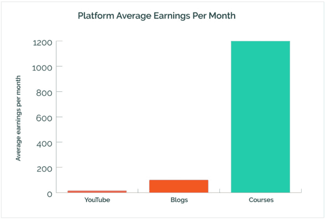 Average platform earnings per month 