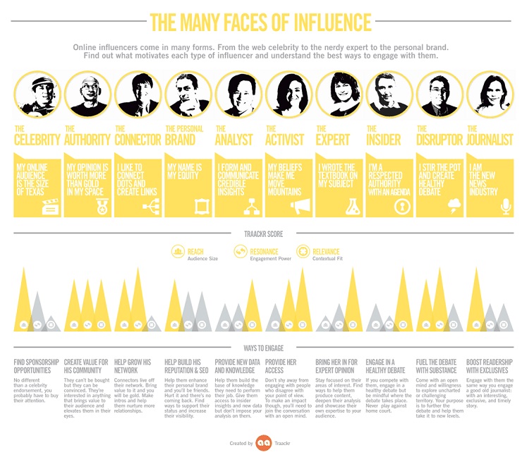 Faces of influence infographic