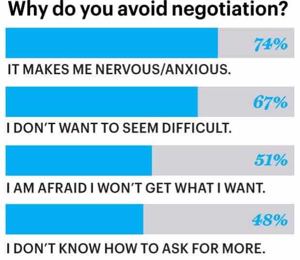 Negotiate like a pro avoid negotiation