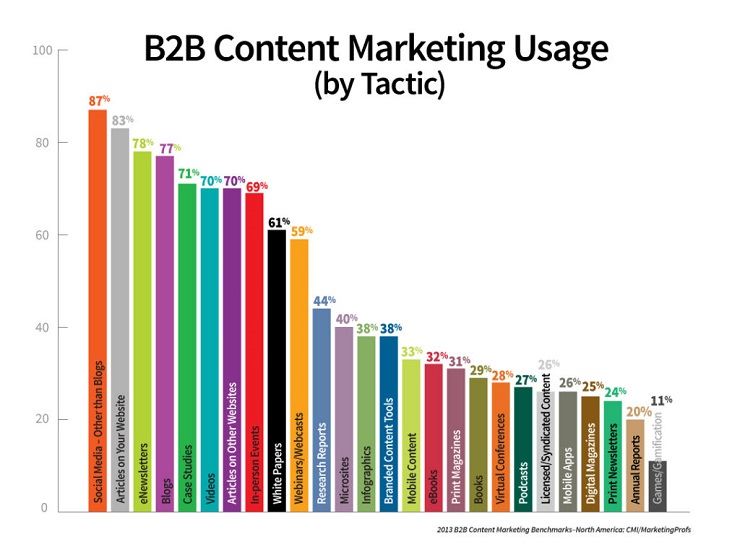 B2B Content Marketing Usage