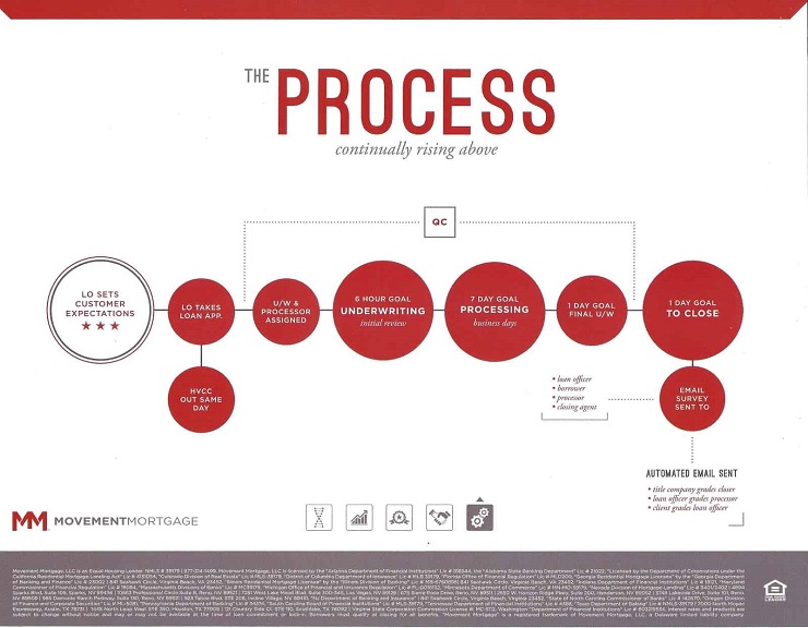 mortgage process infographic
