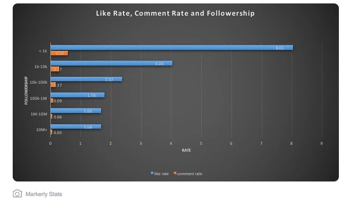 Micro influencers- Average Engagement Rate Chart