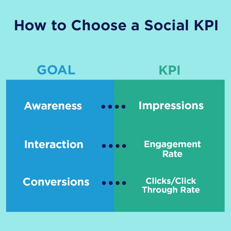 Influencer marketing mistakes- How to Choose a Social KPI