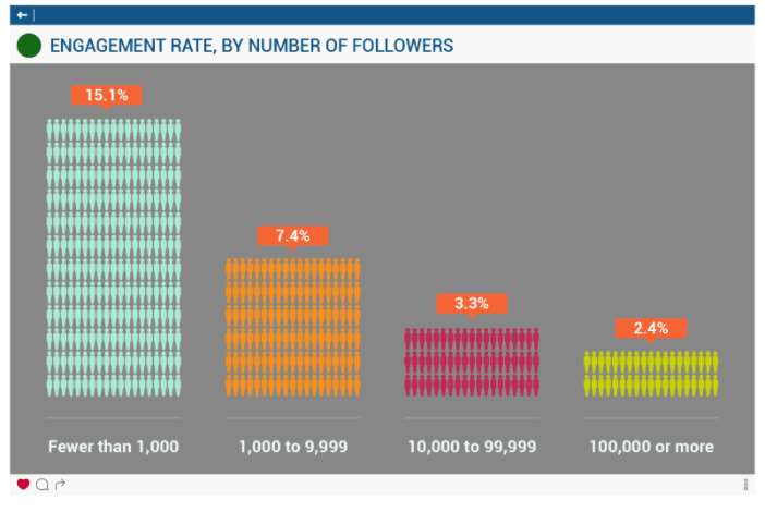 Instagram influencer marketing- instagram engagement rate by number of followers