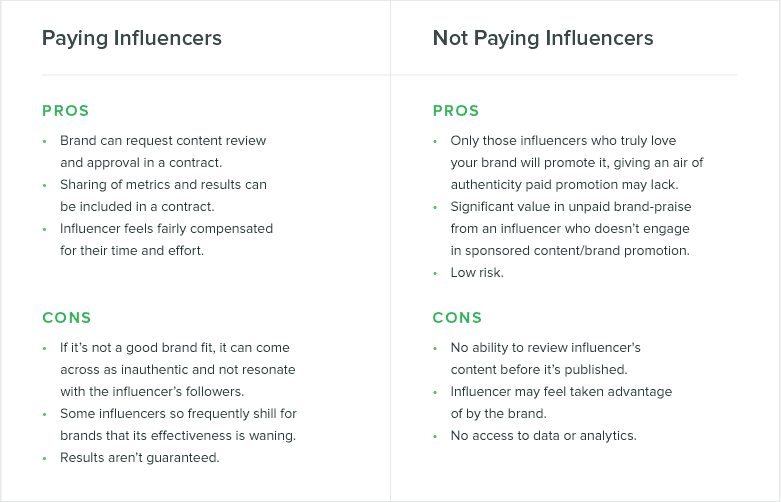 Instagram influencer marketing- paying vs not paying influencers