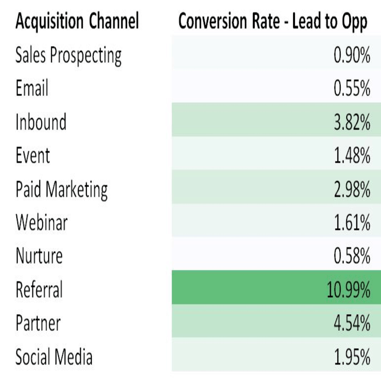 How To Close 95 Of Your Leads Infographic Close Leads Average Conversion Rates