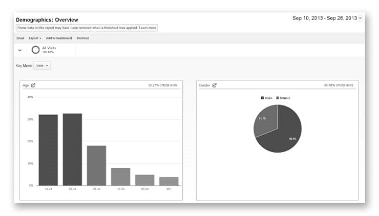 Google Analytics helps you identify your audience when creating video online