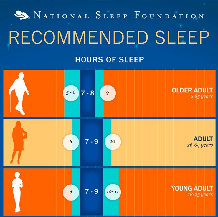 National Sleep Foundation Recommended Sleep to have Healthy Sleep Habits