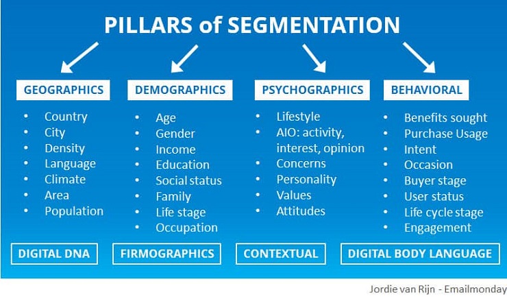 Pillars of segmentation us a strategy used by EmailMonday when doing personalized email marketing