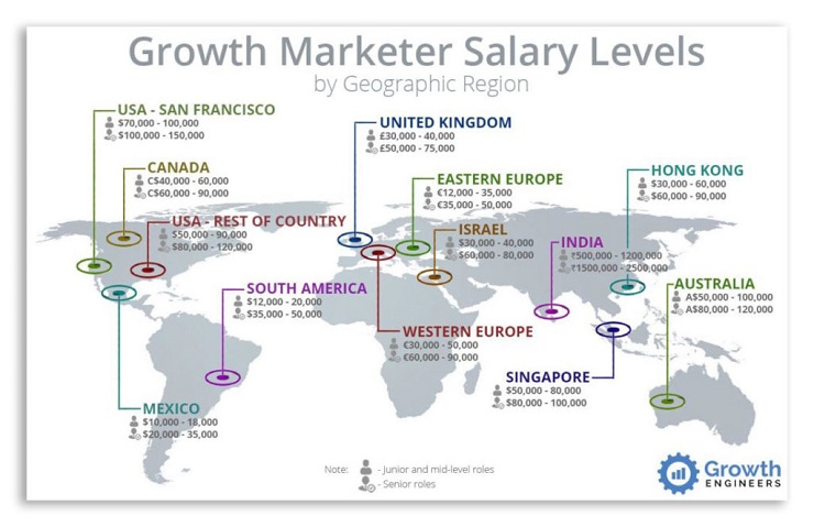 Refer to Growth Marketer Salary Levels in hiring a growth marketer