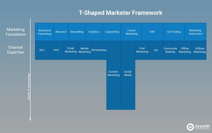 Refer to the T-Shaped Marketer Framework in hiring a growth marketer