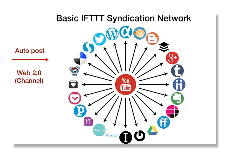 A Startup marketing strategy is to use a free tool called IFTTT for your first syndication network