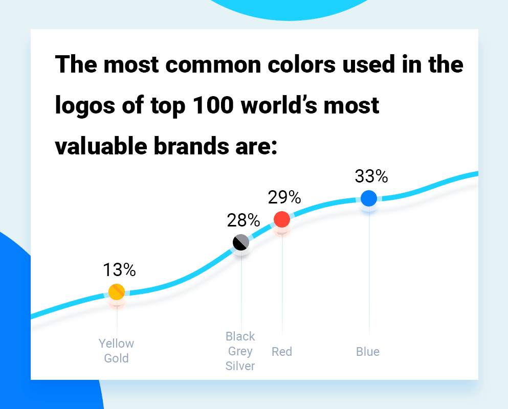 common patterns of the best logo colors