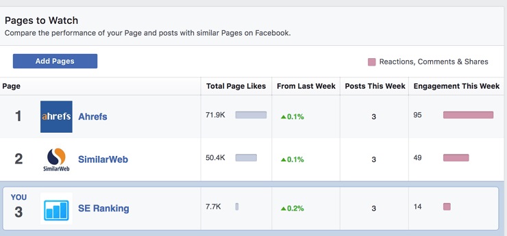 Facebook’s Pages Watcher competitive research