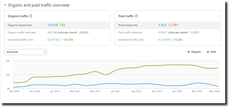 SE Ranking show organic and paid traffic overview for competitive intelligence research