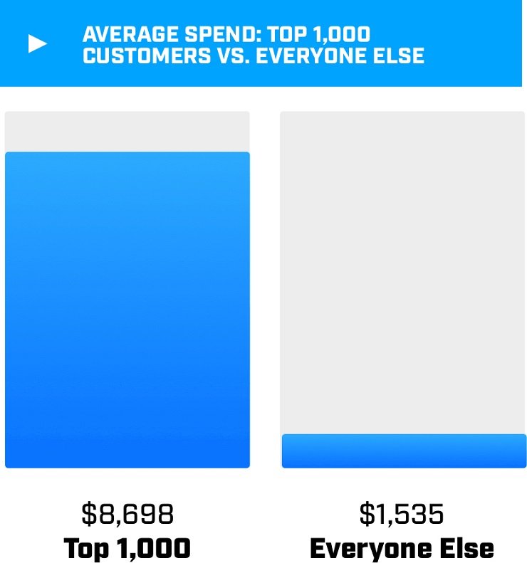 Average spend of Ramits top 1000 customers vs. everyone else