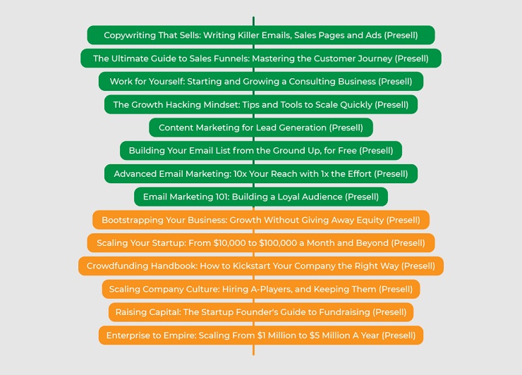 Foundr most successful topics as a result of the online course validation pre-sale campaign