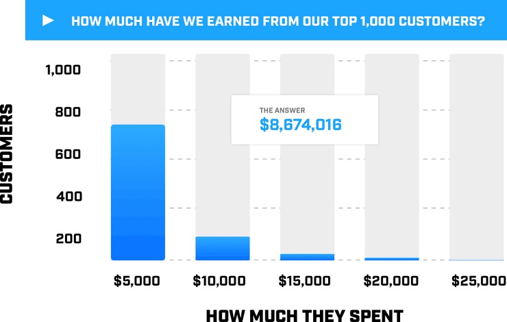 Graph showing Ramits top 1,000 customers have spent an average of $8,600 resulting in a revenue of over $8 million