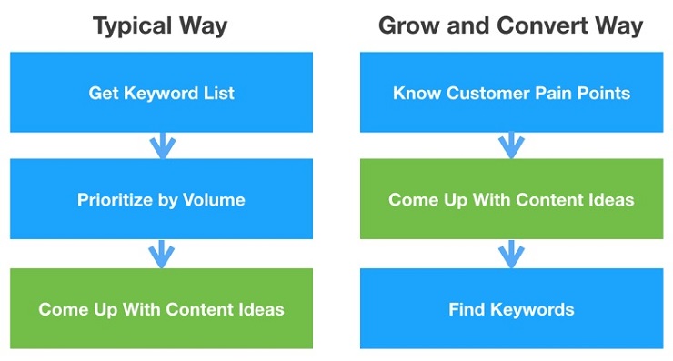 Grow and Convert’s pain point SEO content strategy