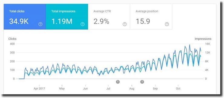 growth hacking examples Google Search Console