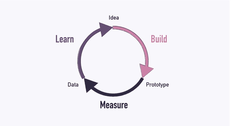 lean startup model involving an iterative feedback loop