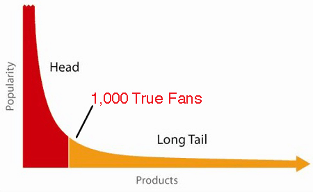 1,000 true fans popularity vs. products