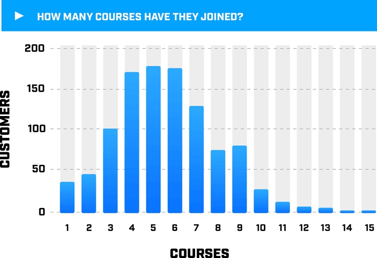 shows how Ramits top customers are members of multiple courses