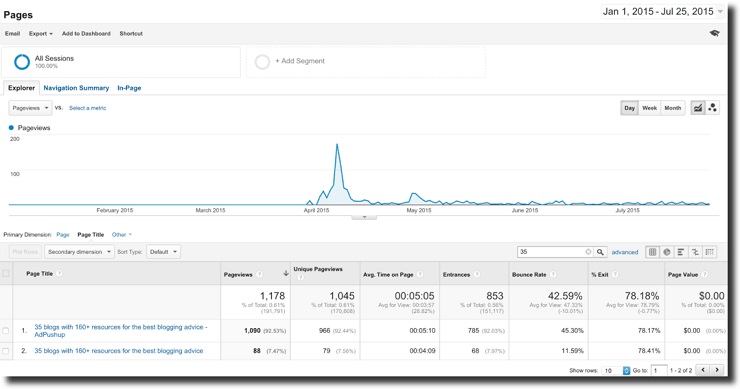 author's google analytics screenshot on his performance to justify raising rates on existing clients