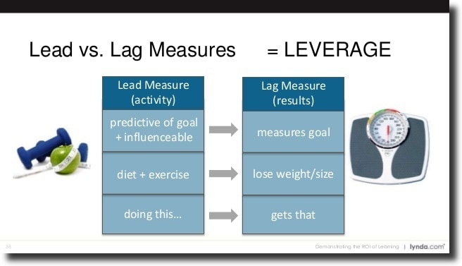 lead lag measures