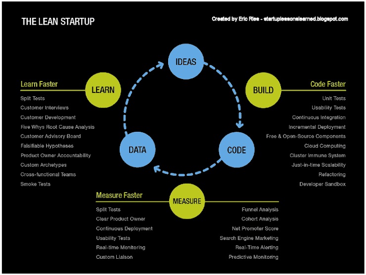 How to start an online business - The Lean Startup