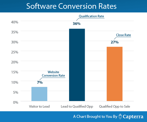 conversion rates for SaaS companies 