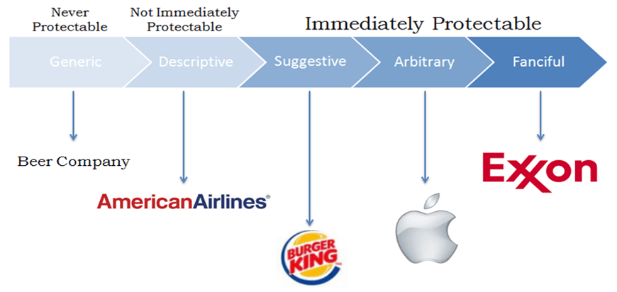 How To Trademark Your Ecommerce Business Branding (with Insights From 