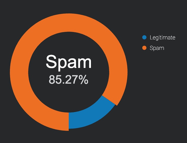 Email deliverability stats - 85% of emails are spam