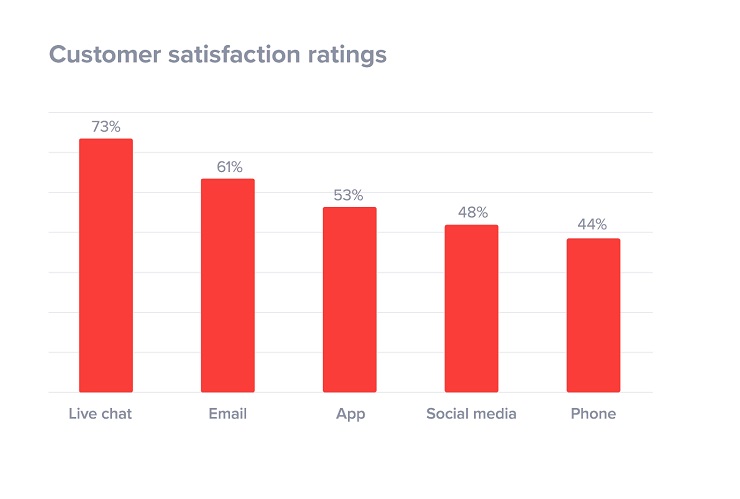 Live chat ecommerce tool customer satisfaction ratings