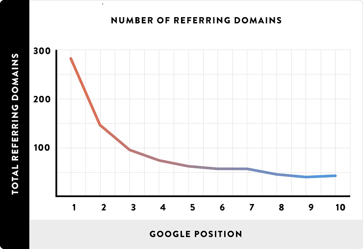 Number of Referring Domains line Guest blogging strategy
