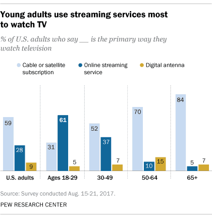 PEW Research Streaming